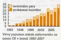 ), elektrické vedení a sloupy VN, přímé pronásledování, vykrádání hnízd, větrné elektrárny možnosti ochrany: monitoring a individuální ochrana hnízdišť,