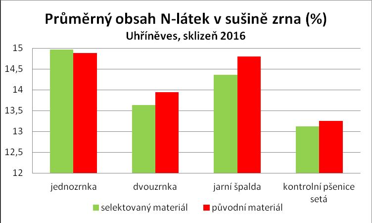 vzorků z výběrů to bylo u jednozrnky 14,89 %, u dvouzrnky 13,95 %, u jarní špaldy 14,80 % a kontrolní pšenice seté 13,25 %. Nejvyššího obsahu N-látek dosáhl u jednozrnek genotyp T.