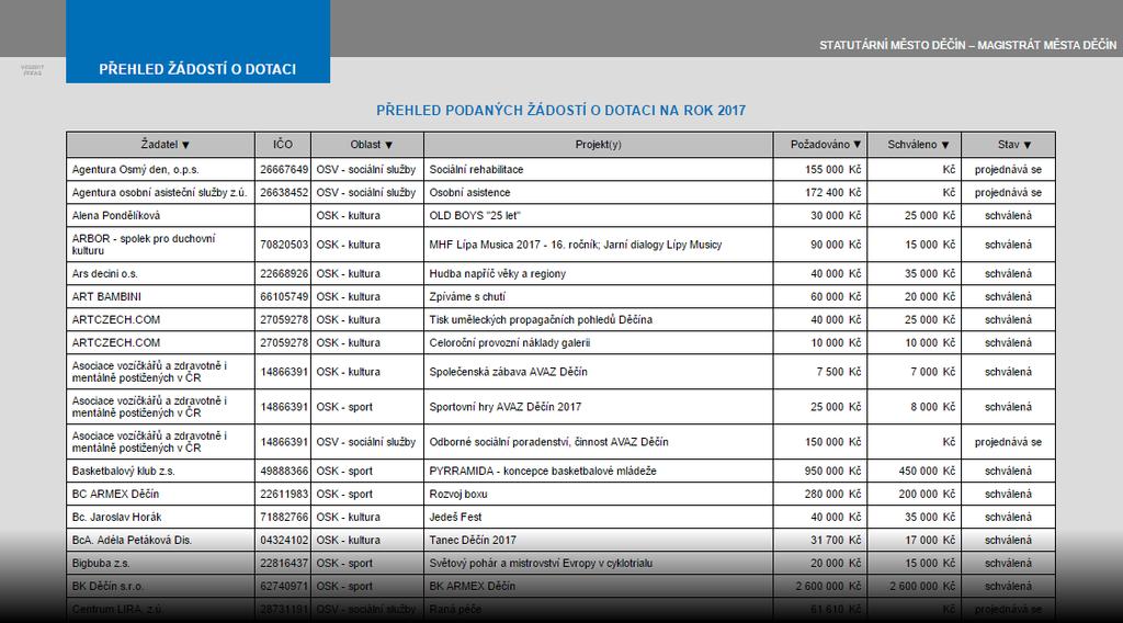 vyplňování v jinou dobu žadatel po odeslání formuláře obdrží na svůj e-mail kompletní opis žádosti ve formátu PDF na webových stránkách magistrátu
