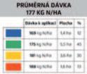 máku 12,9 %) a na ošetřené variantě 1,70 t/ha (při vlhkosti máku 12,4 %).