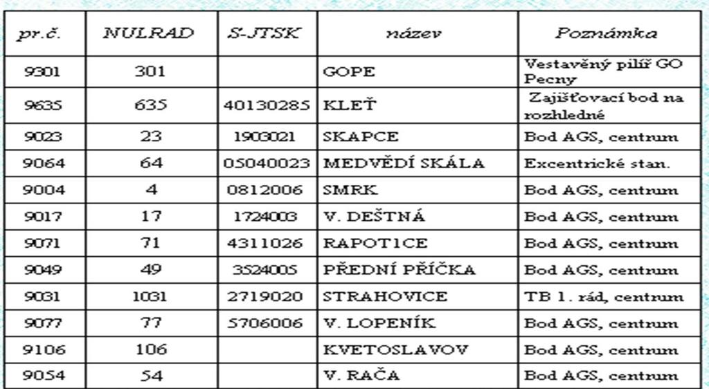 strana 21 Body NULRAD