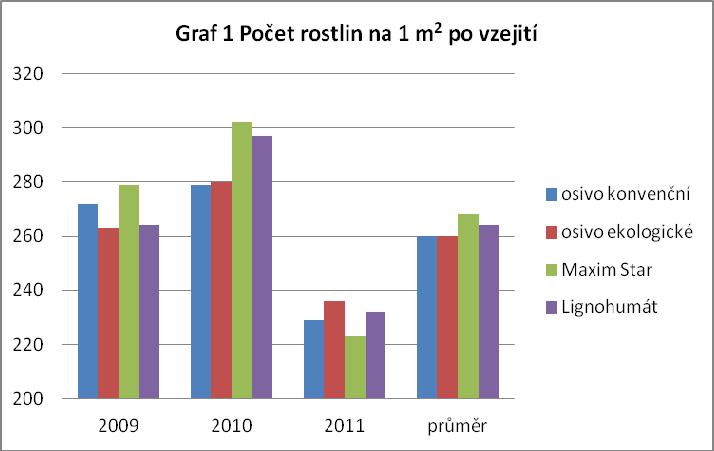 Polní vzcházivost byla v letech 2009 a 2010 poměrně vysoká, zatímco v roce 2011 porosty ječmene vzešly hůře (graf 1).
