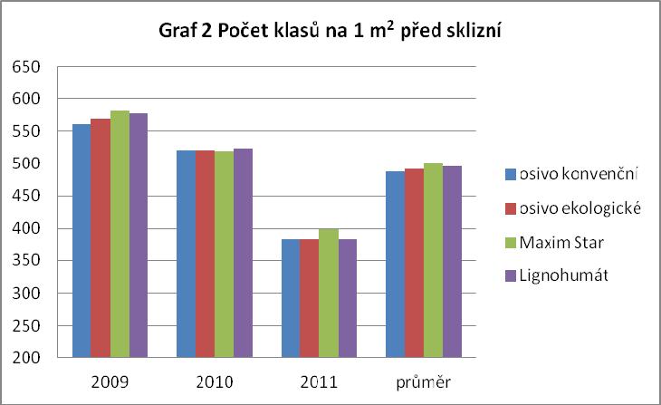 Závěr V tříletých pokusech se potvrdilo, že moření osiva jarního