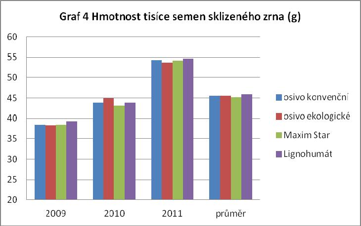 výnosu.