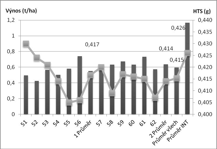 rexem bez ošetření ve vegetaci a 54: 0,504 t/ha: velikostní kategorie osiva 1 mm, osivo ošetřené Polyversum, bez ošetření ve vegetaci.