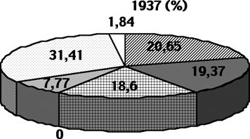 Tab. 1. Zmûny vyuïití pozemkû v letech 1937 2000 (hodnoty v %) Tab. 1. Changes in use of the area in years 1937 2000 (percentages) r. 1937 r. 1953 r. 1993 r.