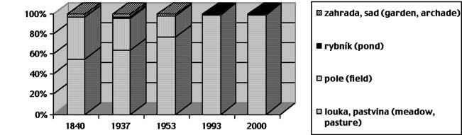 Tab. 2. Plochy zkouman ch lokalit dle vyuïití v letech 1840 2000 (ha) Tab. 2. Use of the studied localities in years 1840 2000 (ha) r. 1840 r. 1937 r. 1953 r. 1993 r.