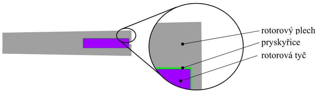 5.3.2. Model vlastností materiálu Stejně jako v případě statoru jsou pro rotor použity konstitutivní vztahy, které popisují homogenní izotropní lineárně pružné chování materiálu.