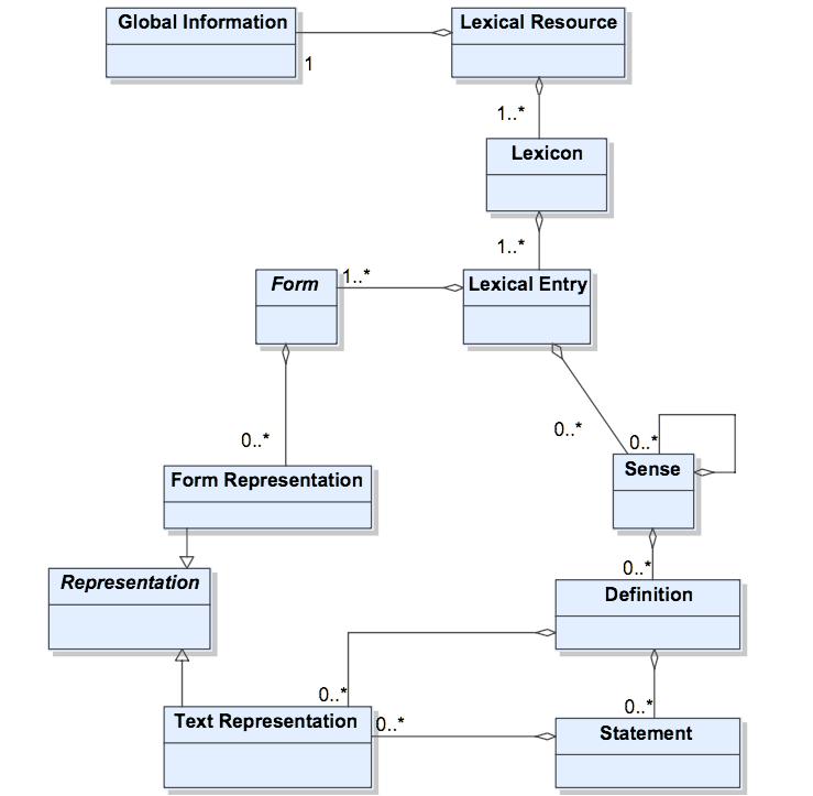 <LexicalResource dtdversion='16'> <GlobalInformation> <feat att='languagecoding' val='iso