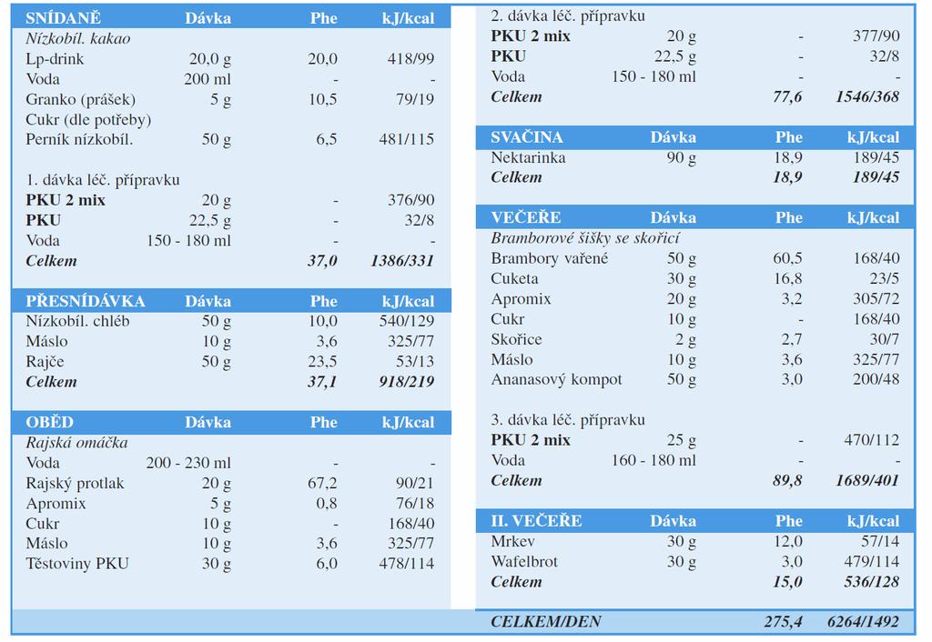 Věk: 2 roky Hmotnost: 12,5 kg Předepsaná denní dávka fenylalaninu: 270 mg Phe Doporučený denní příjem energie: