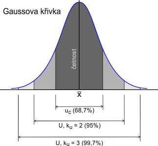 Rozšířená nejistota U U ( x) = k u u C ( x ) k u = 2 Pro normální rozdělení odpovídá