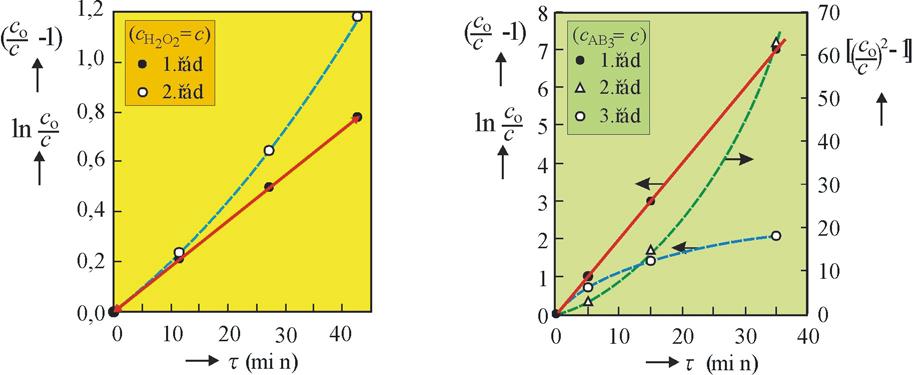 Integrální metoda Expermentálně zísaná časová závslost onentrae se porovnává s údaj vyplývajíím z ntegrovanýh tvarů ryhlostníh rovn a to grafy nebo numery.