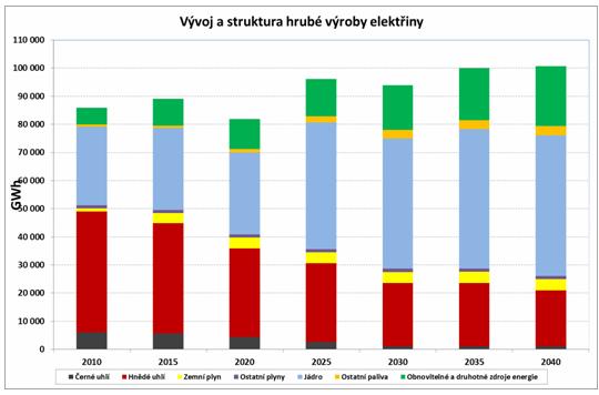 Vývoj a struktura