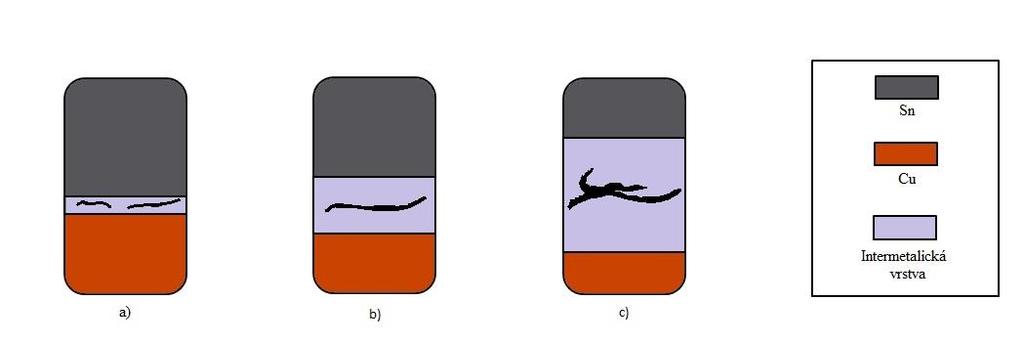 Obr. 3: Znázornění vlivů stárnutí, namáhání a destrukce i intermetalické vrstvě [7]: a) Ve vrstvě se objevují trhliny b) Vrstva roste, trhlin přibývá a zvětšují se c) Vrstva a trhliny jsou natolik
