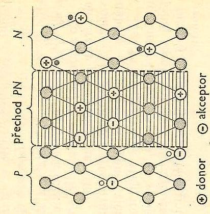 Nastává rovnovážný stav, charakterizovány difůzi menšinových nosičů náboje.