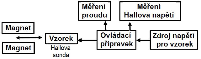 Je-li proud tvořen převážně kladnými náboji (polovodič typu P), je R H > 0. Pokud je proud tvořen převážně elektrony (kovy a polovodiče typu N), je R H < 0.