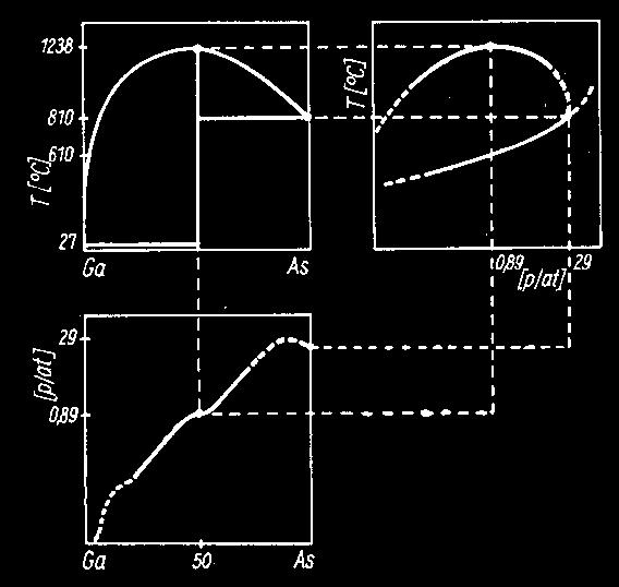 Zvláštním typem jsou binární diagramy s tzv. monotektikem, které se vyskytuje na straně přilehlé čisté složce a jeho teplota vzniku je prakticky téměř identická s teplotou tání této složky - viz obr.
