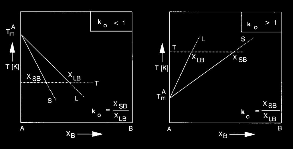 Základní informace o binárních, ternárních i polykomponentních diagramech nejdeme v celé řadě kompendií [8-15].