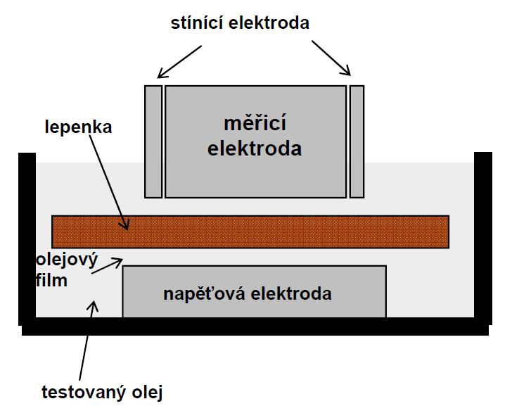 transformátoru se teploty pohybují v rozsahu 60 90 C. Při těchto teplotách běžně dochází k neodvratnému jevu přirozeného stárnutí.