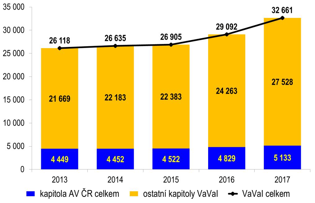 1 Rozpočet kapitoly AV ČR na rok 2017 Průběh sestavování rozpočtu kapitoly AV ČR na rok 2017 byl podrobně popsán v materiálu Zpráva o ekonomické situaci Akademie věd České republiky a návrh jejího