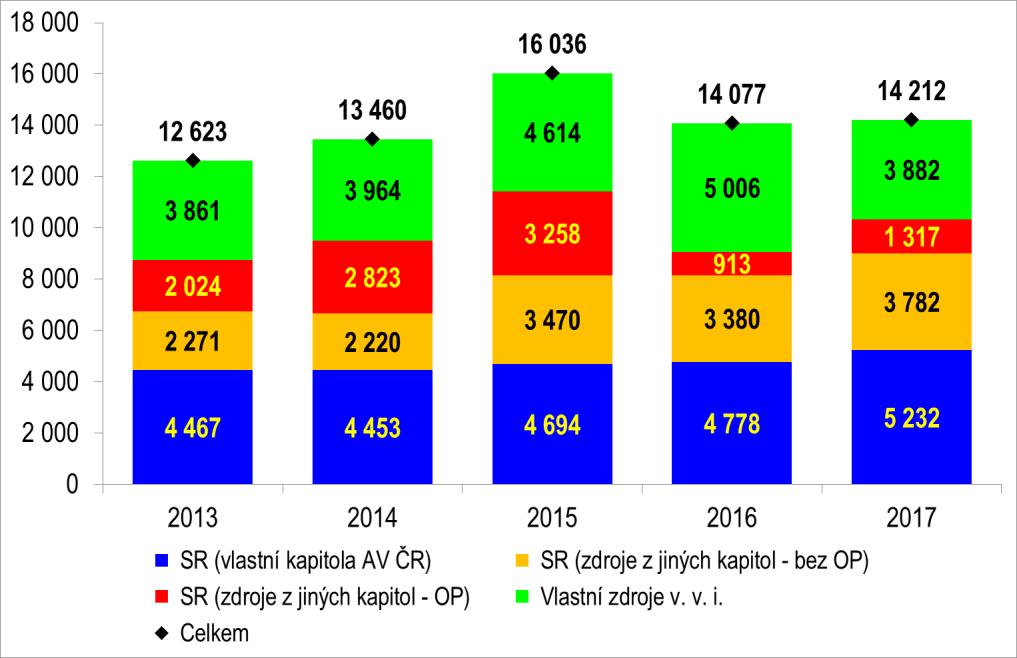 Graf 2 zobrazuje vývoj struktury finančních zdrojů AV ČR včetně jejích pracovišť od roku 2013 do roku 2017.