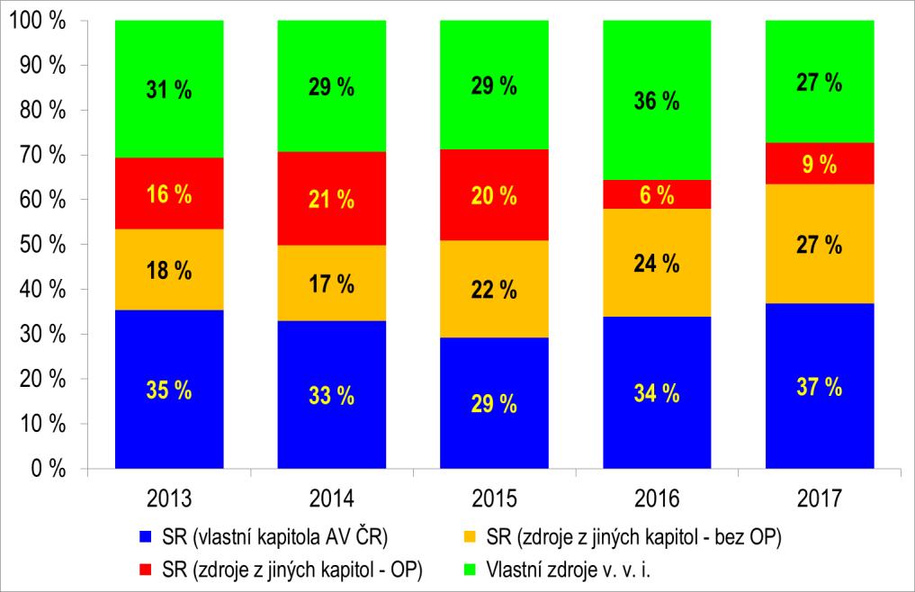 Graf 3: Vývoj struktury finančních zdrojů AV ČR včetně jejích pracovišť (skutečnost) Podle závěrů mezinárodního auditu (Závěrečná zpráva Mezinárodního auditu výzkumu, vývoje a inovací v České