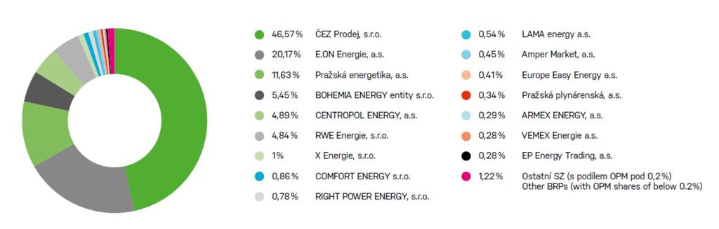 kům obstarává E.ON Energie, a.s., která působí pouze v ČR. Předmětem podnikání E.ON je hlavně výroba, distribuce a prodej elektrické energie, ale i zemního plynu. Koncern E.