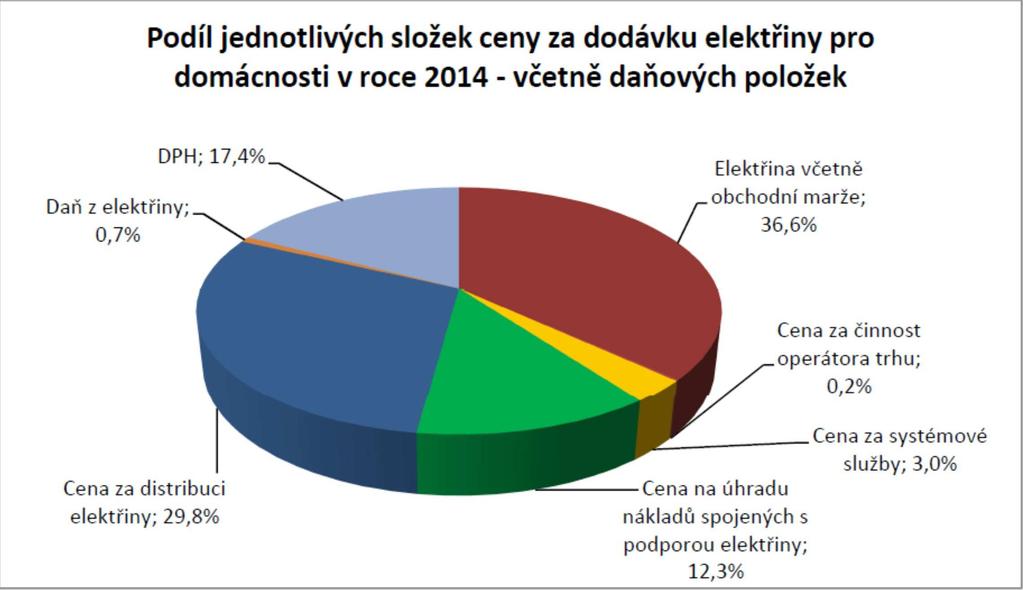 všechny zákazníky ve výši 28,30 Kč/MWh.