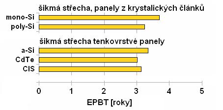 Tab. 1 Srovnání jednotlivých typů fotovoltaických článků Technologie výroby článků Monokrystalické Polykrystalické Amorfní Mikromorfní CIS CdTe Účinnost [%] 14-17 13-15 5-7 8-10 11-12 10-11 Potřebná