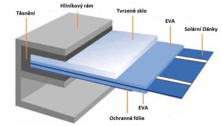 Obr. 14 Konstrukce fotovoltaického panelu [29] Běžně dostupné monokrystalické panely dosahují výkonů od jednotek wattů až 300 W.