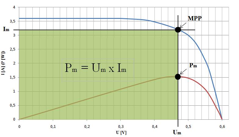 3.1.4 Napětí při maximálním výkonu fotovoltaického článku - Um [V] Toto napětí je druhým parametrem potřebným k matematickému výpočtu maximálního výkonu solárního článku.