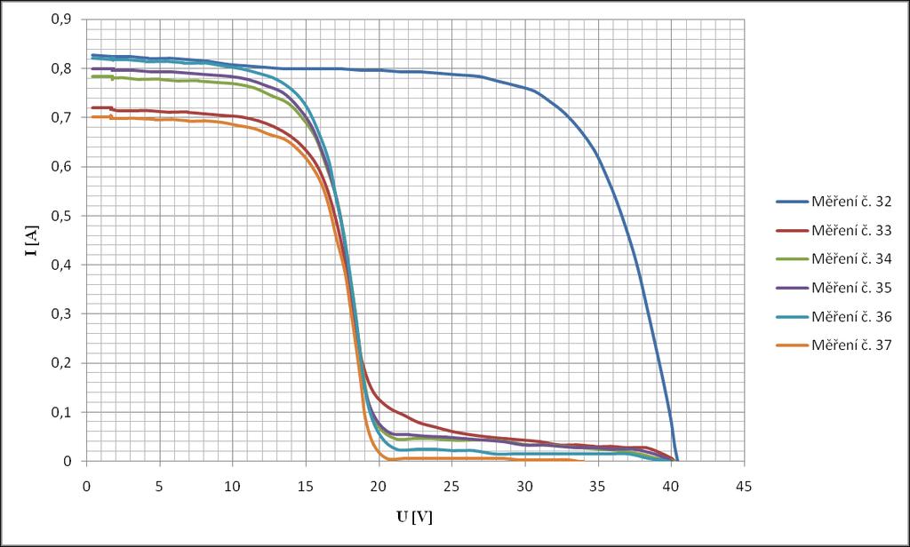 Tab. 17 Pokles výkonu při zastínění fotovoltaického panelu bez bypass diody Číslo měření P m [W] Úroveň výkonu [%] 27 23,23 100,00 28 6,39 27,51 29 2,36 10,16 30 1,29 5,55 31 1,02 4,39 Poté jsem