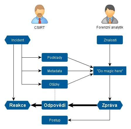 Analýza bezpečnostního incidentu Schéma spolupráce CSIRT FLAB CSIRT Incident (problém) Potřeba