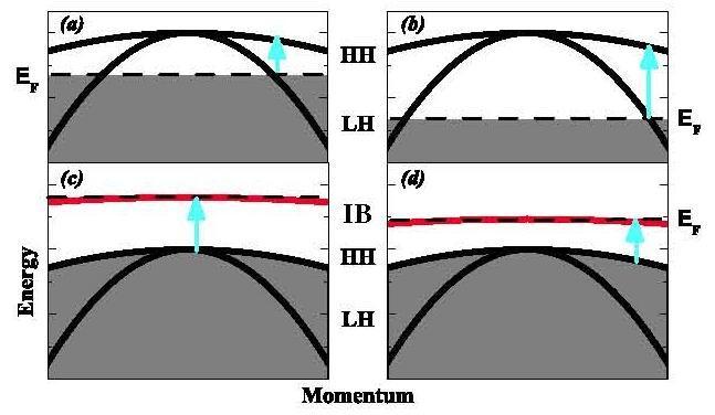 Obr. 4.6 Dva modely pásové struktury GaMnAs [13]. Charakter elektronové struktury v GaMnAs lze stanovit identifikací poloh absorpčních píků v oblasti MIR v závislosti na koncentraci děr p. Na obr. 4.5 jsou šipkami vyznačeny rezonance v MIR.