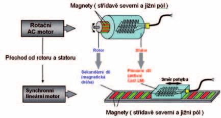 intelligence in motion Lineární motory Úvod Lineární motor pracuje na indukčním principu stejně jako klasický rotační servomotor, ale rozvinutý do roviny.
