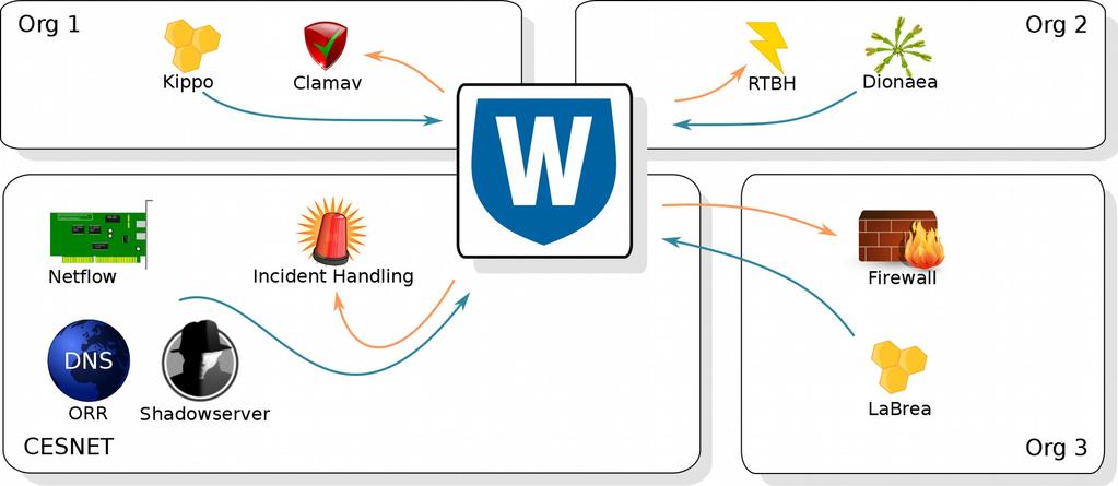 , https://warden.cesnet.cz Systém pro efektivní sdílení informací o bezp.