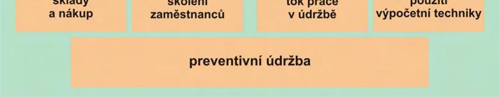 symbolzují začáteční písmena prncpů pro vytváření a udržení organzovaného, čstého a vysoce výkonného pracovště. Jednotlvé prncpy a jejch význam je popsán v tabulce 4. Obr.