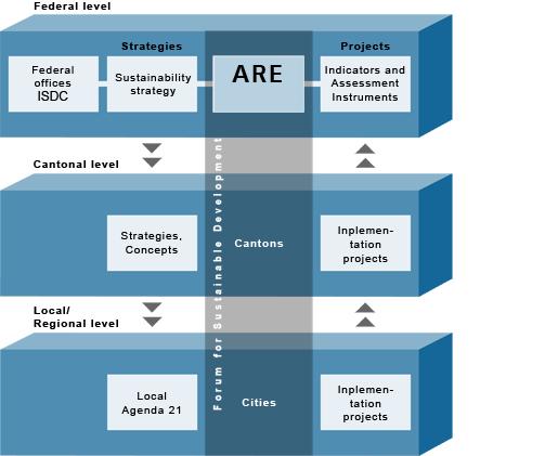 Obr. 1 Systém implementace udržitelného rozvoje ve Švýcarsku Pozn: ISDC Meziresortní komise pro udržitelný rozvoj (Interdepartmental Sustainable Development Committee), ARE Federální úřad pro územní