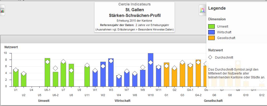 Obr. 4 Kanton St. Gallen profil silných a slabých stránek Pozn.: Na ose x jsou vyneseny indikátory (U1, U2.