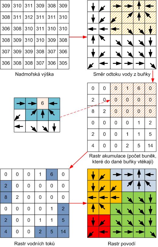 Obrázek 35 Princip výpočtu povodí. Upraveno podle [[8]] Postup práce: 1. Z vrstevnic v adresáři \Aplikace\3_Hydro vytvořit hydrologicky korektní DMT použijeme interpolační funkci Topo to Raster.