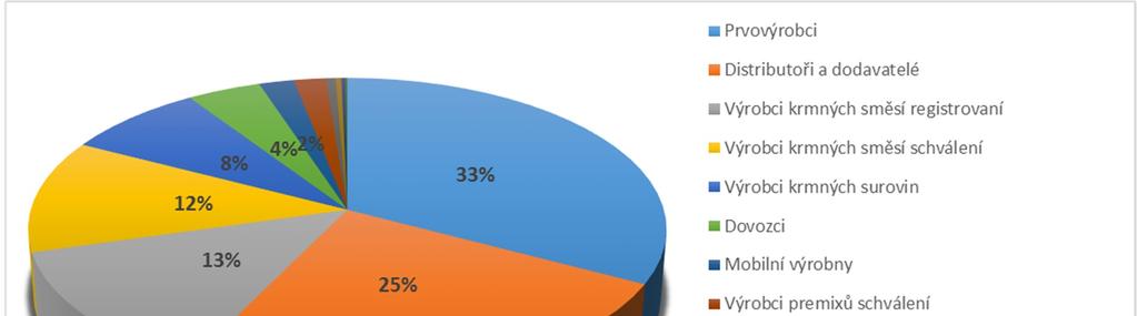 V roce 2013 vykonali inspektoři ÚKZÚZ celkem 2387 úředních kontrol krmiv.