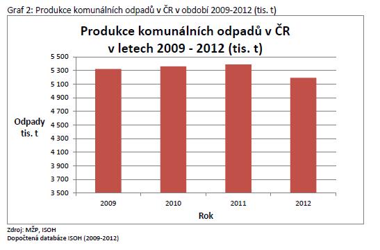 Produkce komunálních odpadů v ČR