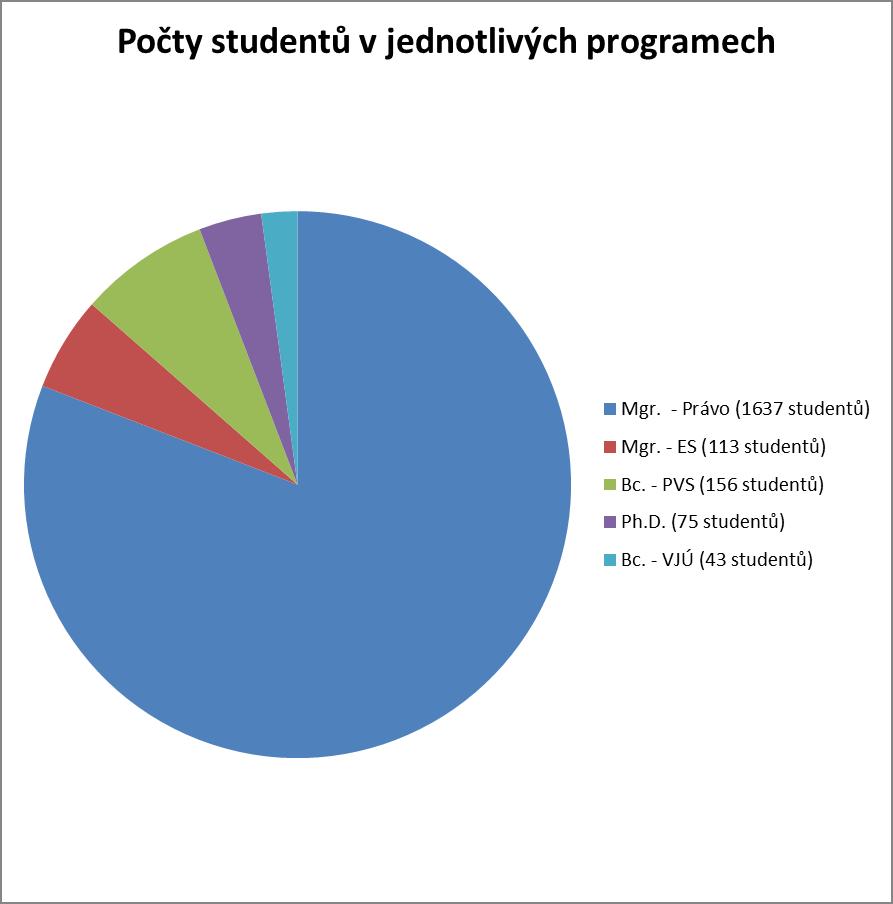 Studium na PF UP v Olomouci v roce 2012 Právnická fakulta v roce 2012 realizovala 5 studijních programů a zabezpečovala rigorózní řízení ve 14 oborech, vše na základě platných akreditací MŠMT.