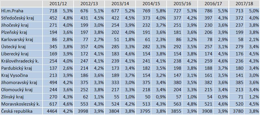Ve školním roce 2008/09 bylo dosaženo 5% podílu v celku žáků vstupujících do středního vzdělávání, od roku 2012/13 je tento podíl stabilní, ale představuje pouze 3,9 %.