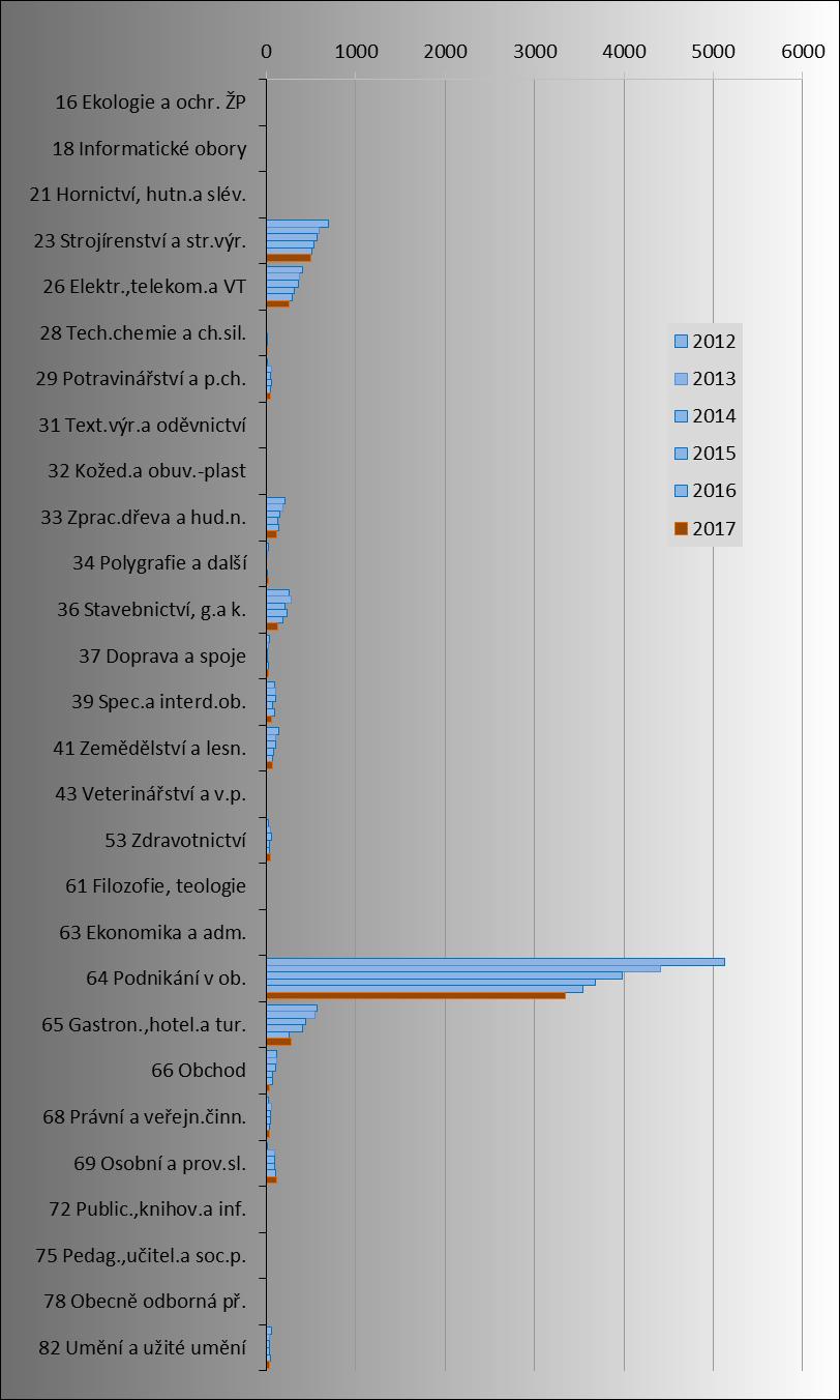 Obr. 15: Počty žáků nově přijatých do 1. roč.