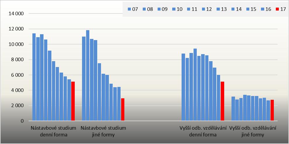 K výraznějšímu vývoji dochází ve struktuře žáků, kteří se připravují v oborech navazujících na dříve uvedené kategorie středního vzdělávání, tj. v nástavbovém a vyšším odborném vzdělávání.