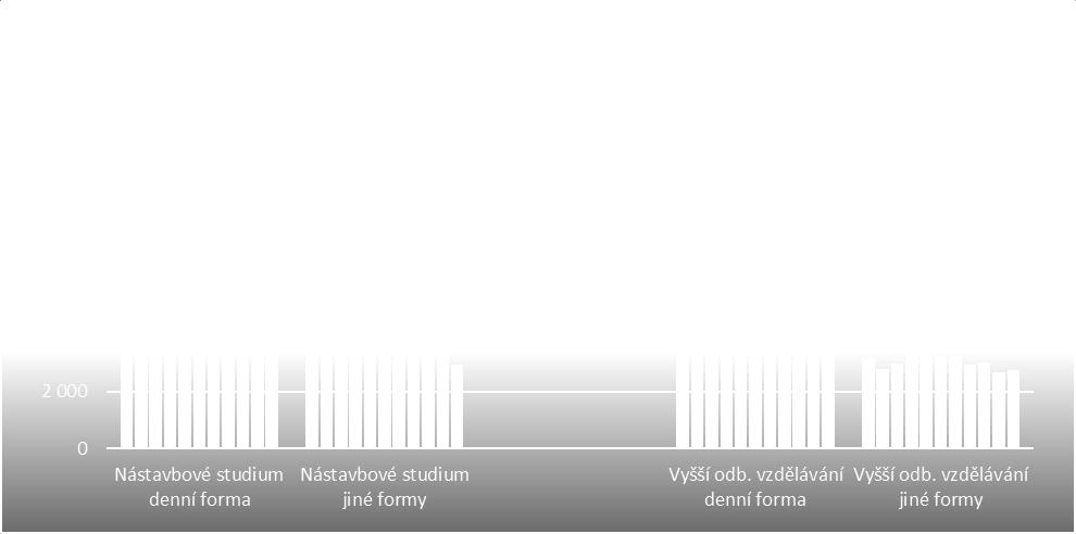 Číselné hodnoty jsou uvedeny v tabulce 3. Obr. 5: Vývoj počtů žáků a studentů vstupujících do 1.