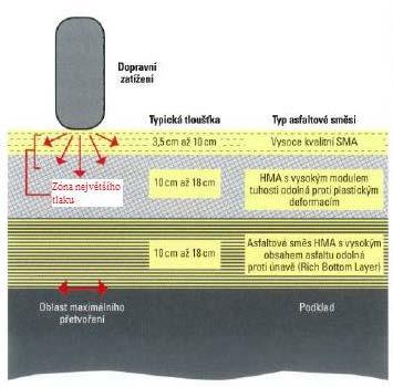 Obrázek 7: Asfaltová vozovka typu "full-depth" [10] Mohlo by se zdát, že koncept vozovek s dlouhou životností je ve všech zemích stejný, ale není tomu tak, existuje mnoho rozdílů, které vyvstávají