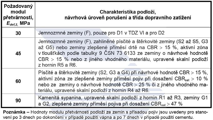 Tabulka 1: Požadované minimální moduly přetvárnosti na pláni vozovky v závislosti na druhu zeminy a zlepšení podloží vozovky (aktivní zóně) [13] 3.2.1.2 Podkladní vrstvy a kryt Podkladní a krytové vrstvy mohou být navrženy tak, aby měly vlastnosti vhodné pro vozovku s dlouhou životností.