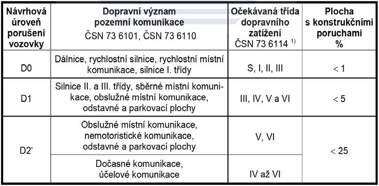 Tabulka 7: Návrhové úrovně porušení vozovky [13] Dopravní zatížení je zatížení způsobené přejezdy vozidel, vyjadřuje se celkovým počtem přejezdů návrhové nápravy v nejvíce zatíženém jízdním pruhu za